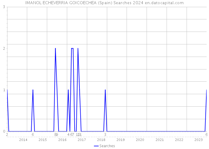 IMANOL ECHEVERRIA GOICOECHEA (Spain) Searches 2024 