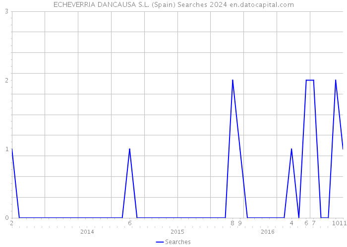ECHEVERRIA DANCAUSA S.L. (Spain) Searches 2024 