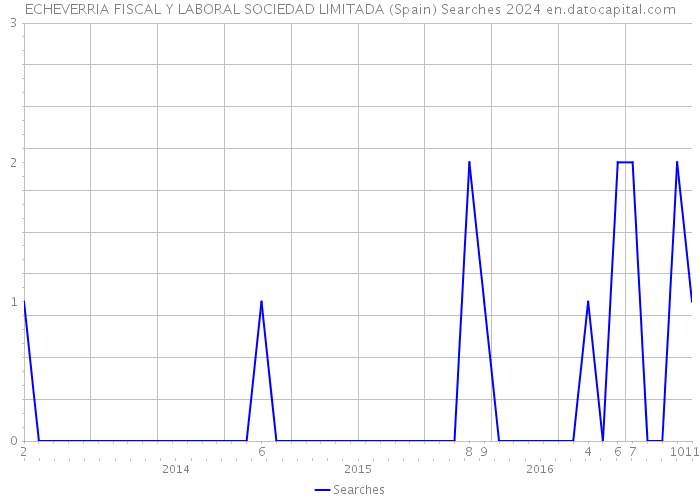 ECHEVERRIA FISCAL Y LABORAL SOCIEDAD LIMITADA (Spain) Searches 2024 