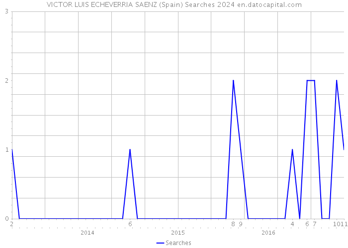 VICTOR LUIS ECHEVERRIA SAENZ (Spain) Searches 2024 