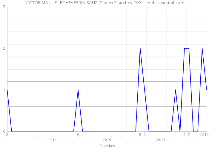 VICTOR MANUEL ECHEVERRIA SANZ (Spain) Searches 2024 