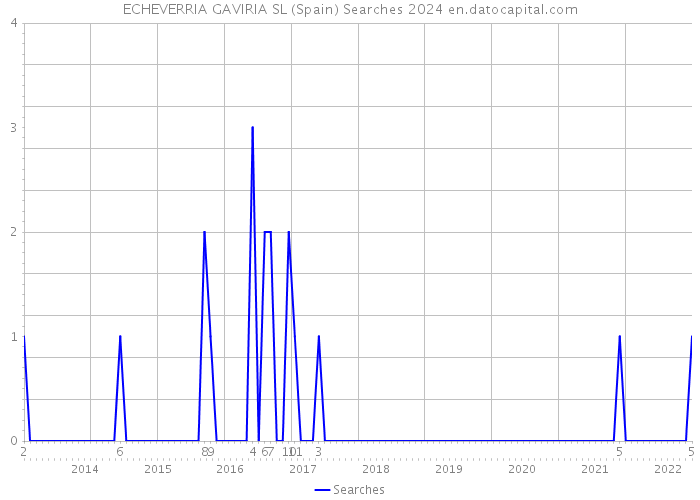 ECHEVERRIA GAVIRIA SL (Spain) Searches 2024 