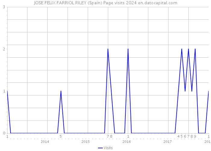 JOSE FELIX FARRIOL RILEY (Spain) Page visits 2024 