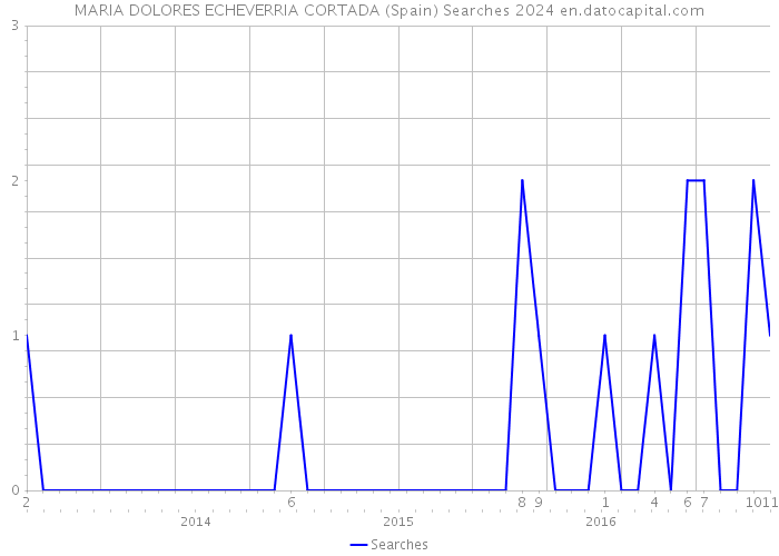 MARIA DOLORES ECHEVERRIA CORTADA (Spain) Searches 2024 