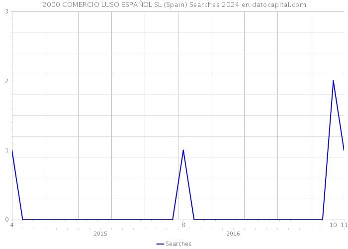 2000 COMERCIO LUSO ESPAÑOL SL (Spain) Searches 2024 