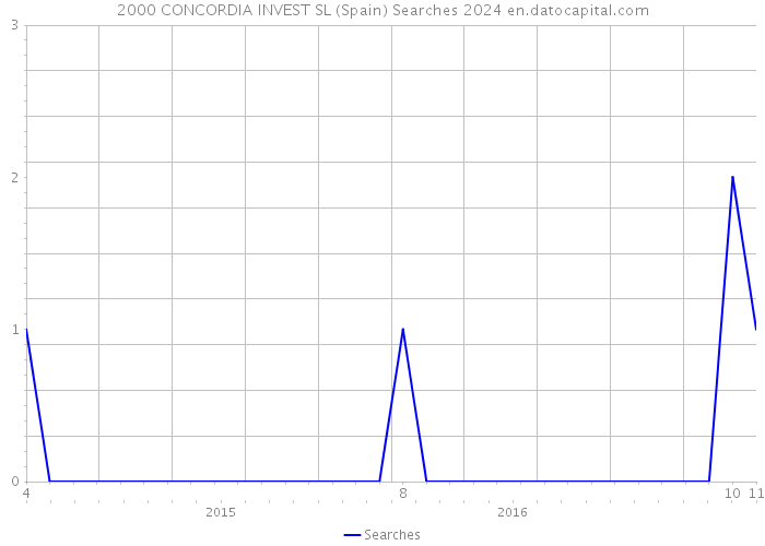 2000 CONCORDIA INVEST SL (Spain) Searches 2024 