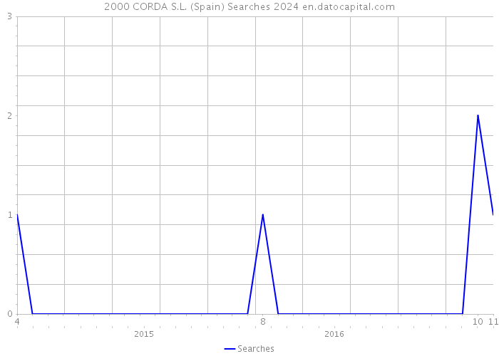 2000 CORDA S.L. (Spain) Searches 2024 