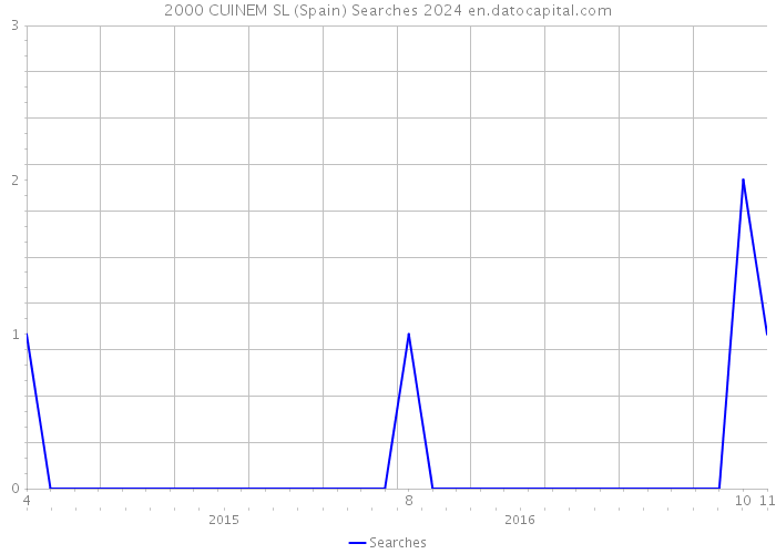 2000 CUINEM SL (Spain) Searches 2024 