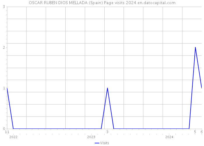 OSCAR RUBEN DIOS MELLADA (Spain) Page visits 2024 