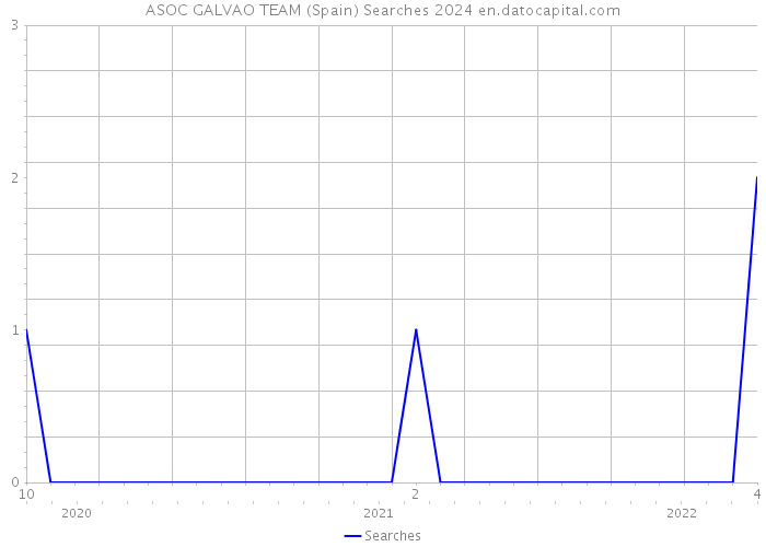 ASOC GALVAO TEAM (Spain) Searches 2024 