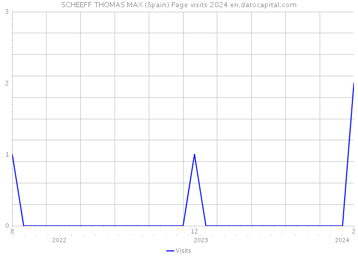 SCHEEFF THOMAS MAX (Spain) Page visits 2024 