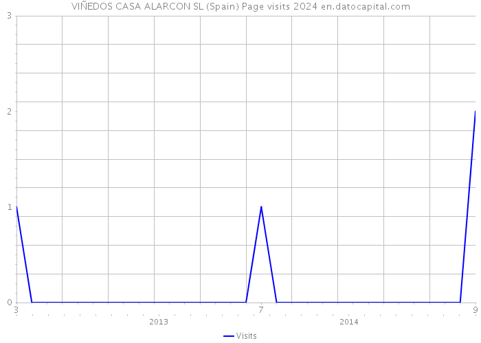 VIÑEDOS CASA ALARCON SL (Spain) Page visits 2024 