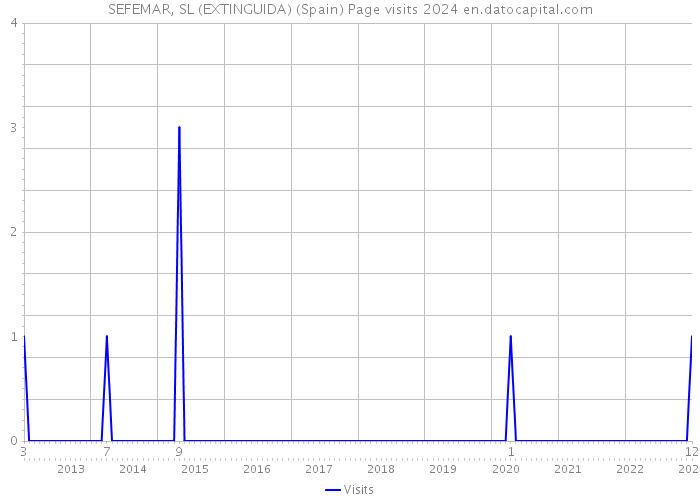 SEFEMAR, SL (EXTINGUIDA) (Spain) Page visits 2024 