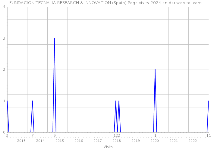 FUNDACION TECNALIA RESEARCH & INNOVATION (Spain) Page visits 2024 