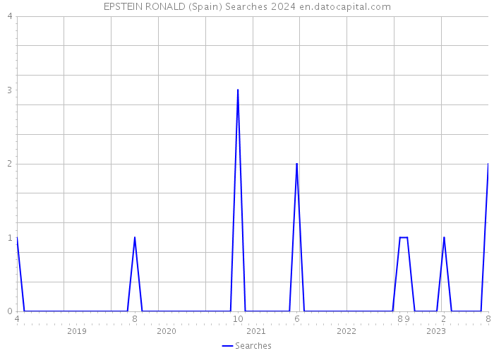 EPSTEIN RONALD (Spain) Searches 2024 