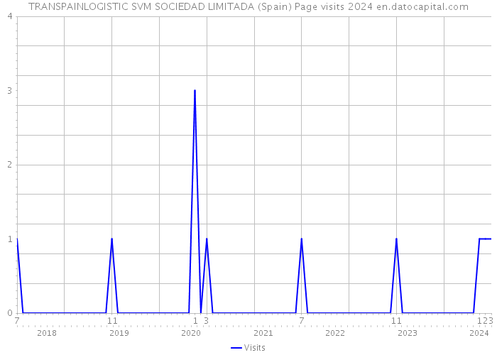 TRANSPAINLOGISTIC SVM SOCIEDAD LIMITADA (Spain) Page visits 2024 