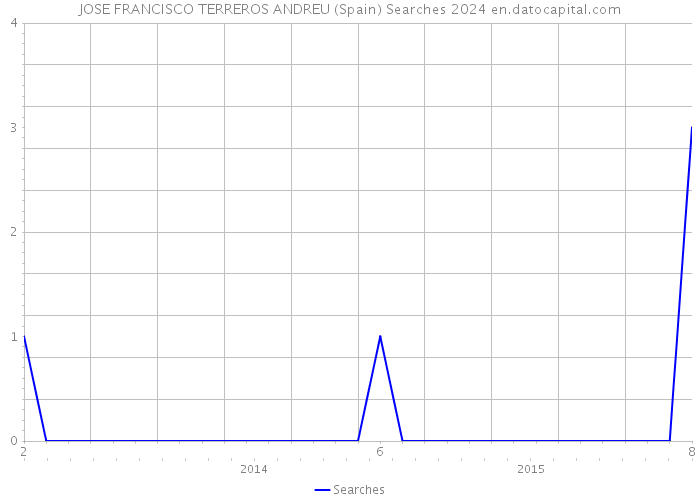 JOSE FRANCISCO TERREROS ANDREU (Spain) Searches 2024 