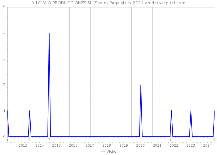 Y LO MIO PRODUCCIONES SL (Spain) Page visits 2024 