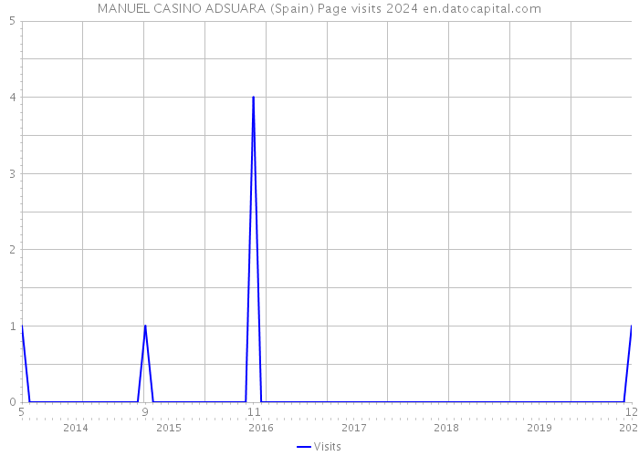 MANUEL CASINO ADSUARA (Spain) Page visits 2024 