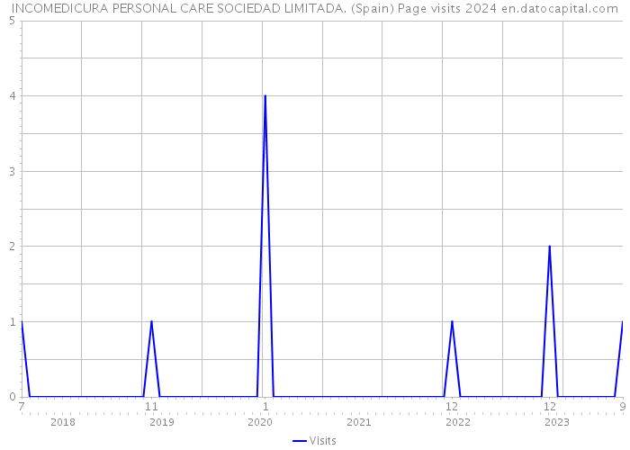 INCOMEDICURA PERSONAL CARE SOCIEDAD LIMITADA. (Spain) Page visits 2024 