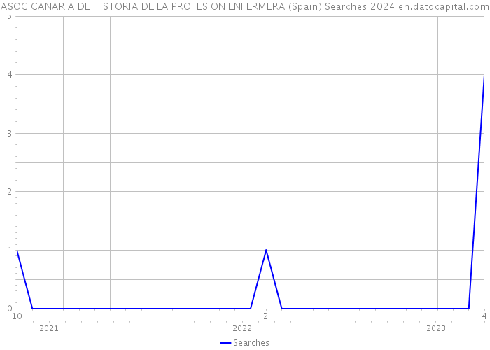 ASOC CANARIA DE HISTORIA DE LA PROFESION ENFERMERA (Spain) Searches 2024 