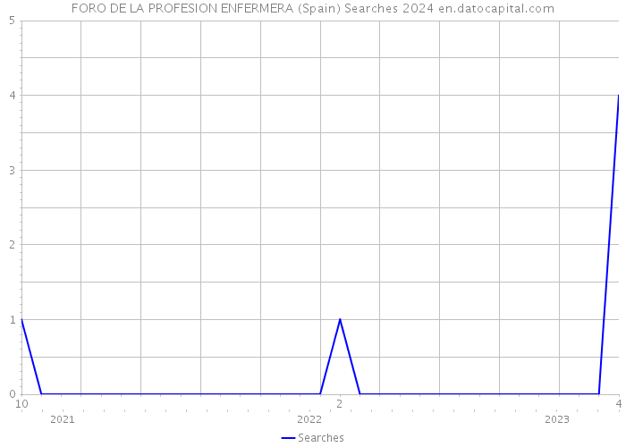 FORO DE LA PROFESION ENFERMERA (Spain) Searches 2024 