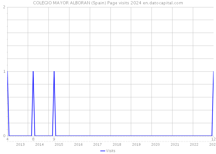 COLEGIO MAYOR ALBORAN (Spain) Page visits 2024 