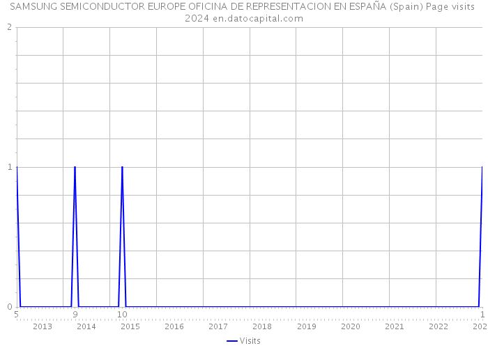SAMSUNG SEMICONDUCTOR EUROPE OFICINA DE REPRESENTACION EN ESPAÑA (Spain) Page visits 2024 
