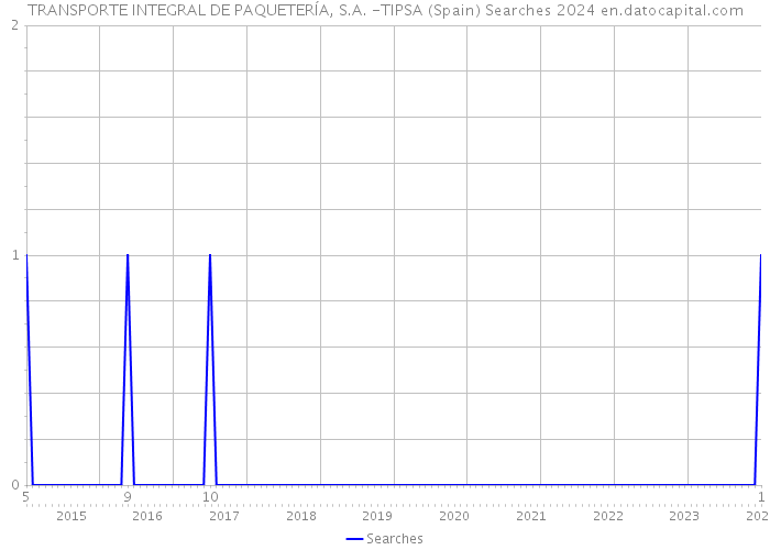 TRANSPORTE INTEGRAL DE PAQUETERÍA, S.A. -TIPSA (Spain) Searches 2024 