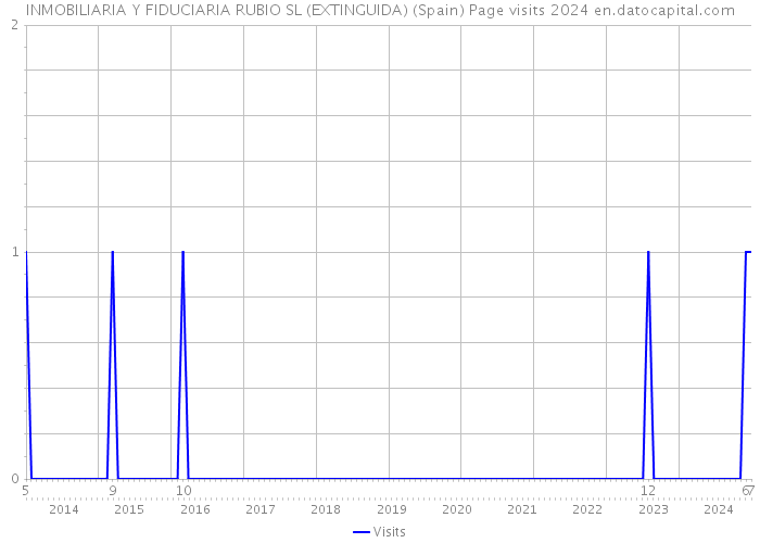 INMOBILIARIA Y FIDUCIARIA RUBIO SL (EXTINGUIDA) (Spain) Page visits 2024 