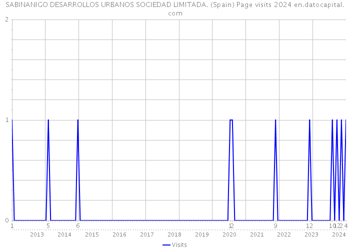 SABINANIGO DESARROLLOS URBANOS SOCIEDAD LIMITADA. (Spain) Page visits 2024 