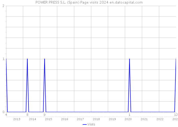 POWER PRESS S.L. (Spain) Page visits 2024 