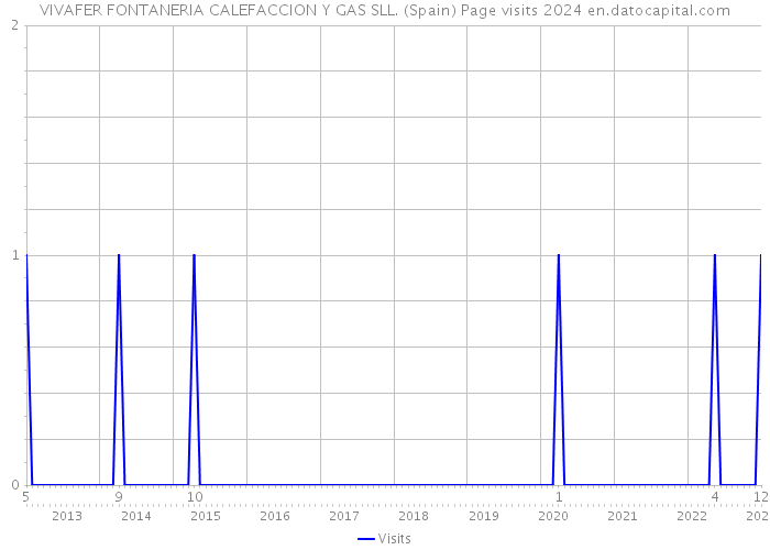 VIVAFER FONTANERIA CALEFACCION Y GAS SLL. (Spain) Page visits 2024 