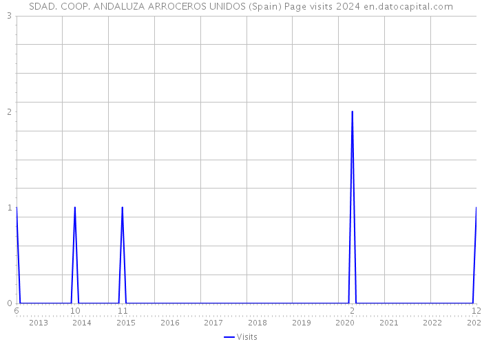 SDAD. COOP. ANDALUZA ARROCEROS UNIDOS (Spain) Page visits 2024 