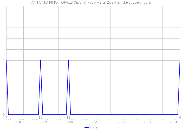 ANTONIO PINO TORRES (Spain) Page visits 2024 