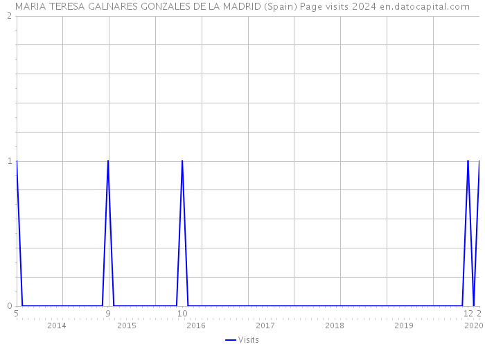 MARIA TERESA GALNARES GONZALES DE LA MADRID (Spain) Page visits 2024 
