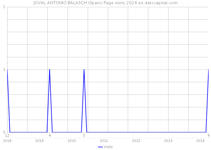 JOVAL ANTONIO BALASCH (Spain) Page visits 2024 