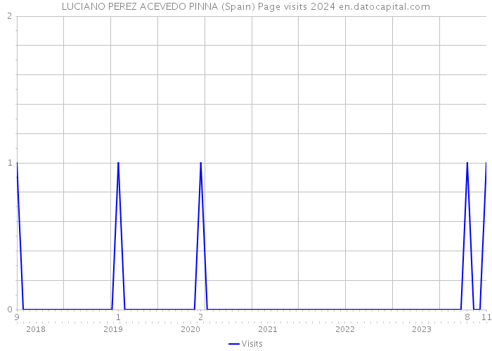 LUCIANO PEREZ ACEVEDO PINNA (Spain) Page visits 2024 