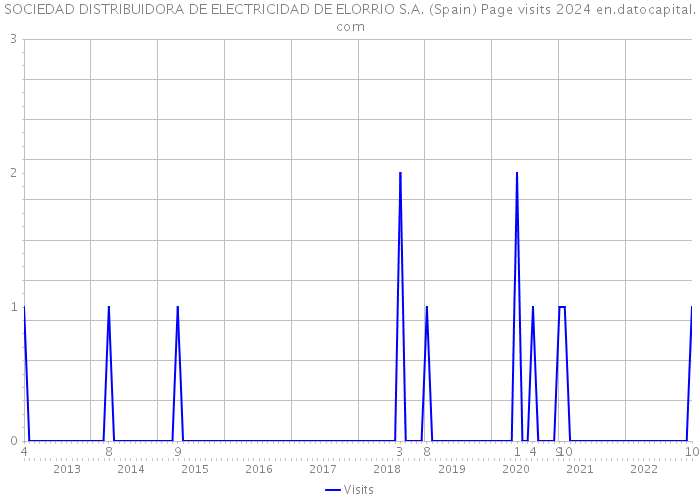 SOCIEDAD DISTRIBUIDORA DE ELECTRICIDAD DE ELORRIO S.A. (Spain) Page visits 2024 
