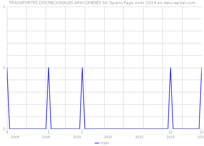 TRANSPORTES DISCRECIONALES ARAGONESES SA (Spain) Page visits 2024 