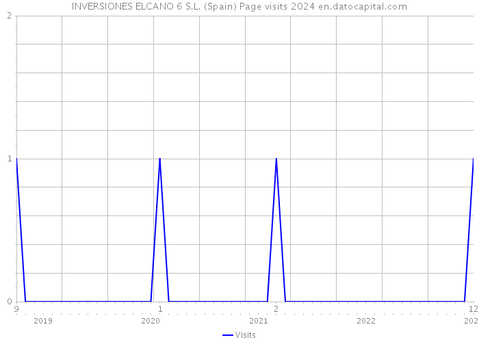 INVERSIONES ELCANO 6 S.L. (Spain) Page visits 2024 