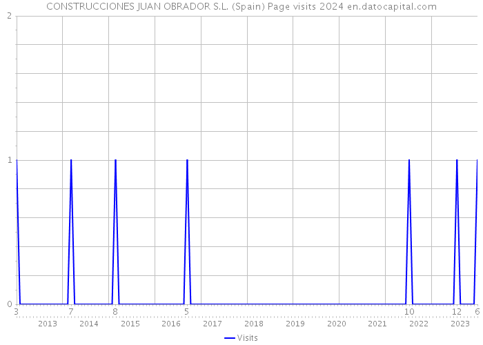 CONSTRUCCIONES JUAN OBRADOR S.L. (Spain) Page visits 2024 