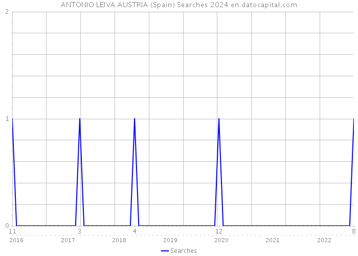 ANTONIO LEIVA AUSTRIA (Spain) Searches 2024 