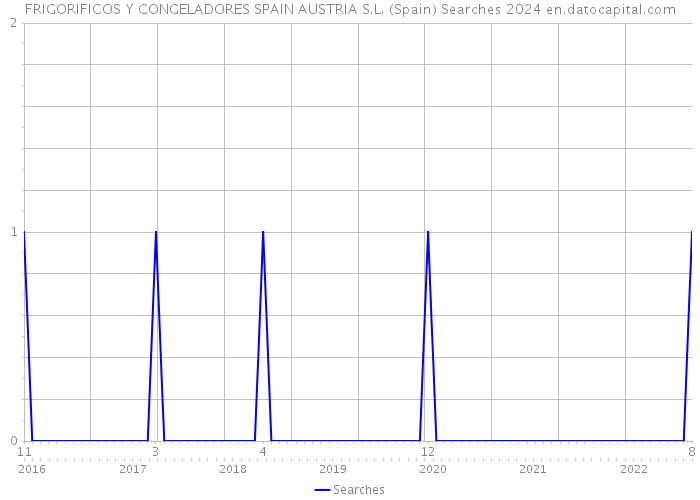 FRIGORIFICOS Y CONGELADORES SPAIN AUSTRIA S.L. (Spain) Searches 2024 