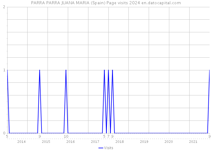 PARRA PARRA JUANA MARIA (Spain) Page visits 2024 