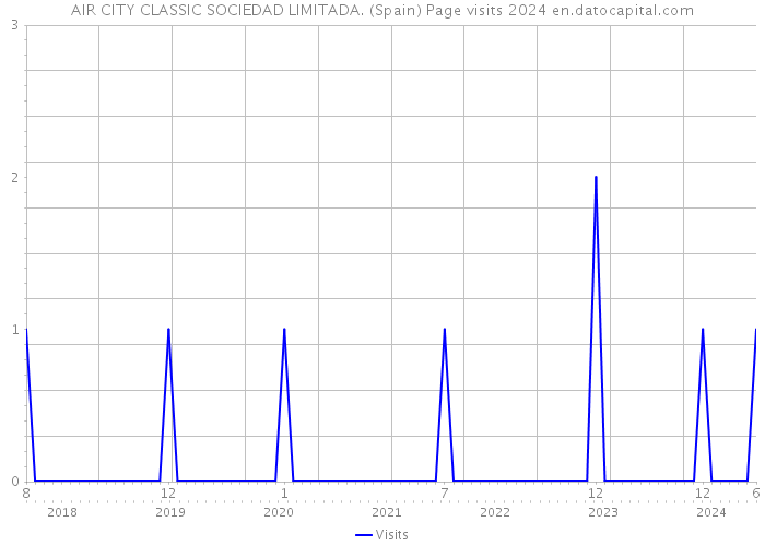 AIR CITY CLASSIC SOCIEDAD LIMITADA. (Spain) Page visits 2024 