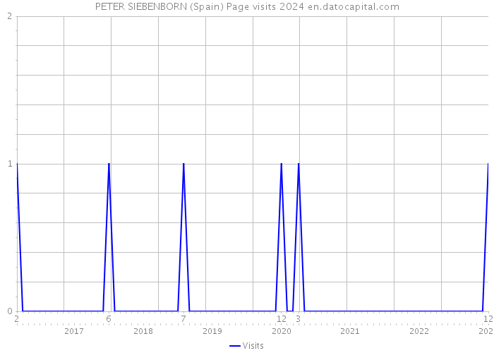 PETER SIEBENBORN (Spain) Page visits 2024 