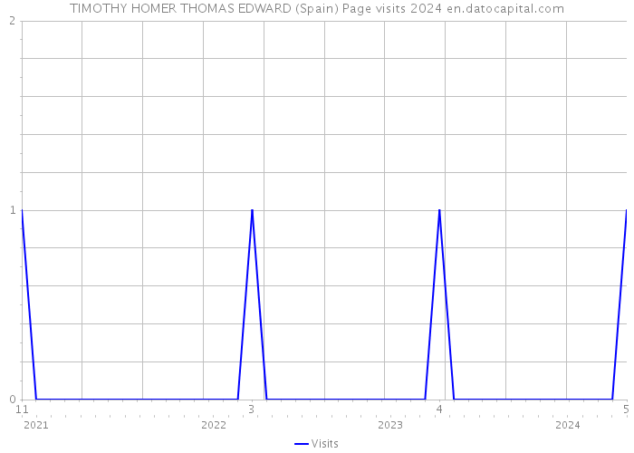 TIMOTHY HOMER THOMAS EDWARD (Spain) Page visits 2024 