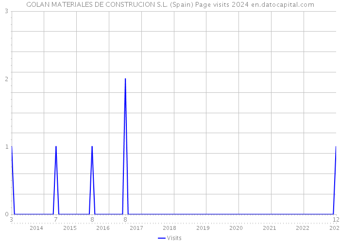 GOLAN MATERIALES DE CONSTRUCION S.L. (Spain) Page visits 2024 