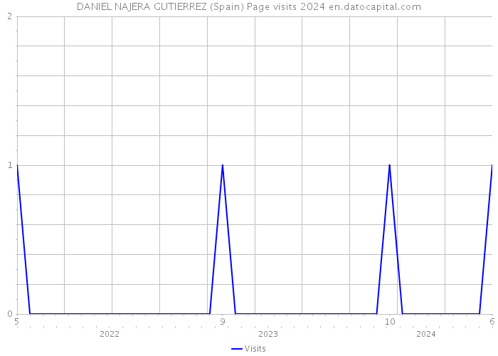 DANIEL NAJERA GUTIERREZ (Spain) Page visits 2024 